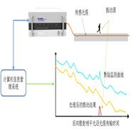 das管道泄漏,分布式光纖管道泄漏傳感系統(tǒng)是基于光時(shí)域反射技術(shù)的泄漏探測(cè)系統(tǒng)（所以該系統(tǒng)也稱(chēng)分布式光纖聲波振動(dòng)傳感系統(tǒng)DAS），光纜自身即為傳感器，通過(guò)光纖分布式測(cè)漏(泄露)監(jiān)測(cè)主機(jī)解算光纜接收到的振動(dòng)信號(hào)（比如泄露、開(kāi)挖、打樁、泄漏、爆管、盜油打孔等信號(hào)）。該智能分布式光纖管道泄漏監(jiān)測(cè)系統(tǒng)能實(shí)現(xiàn)長(zhǎng)距離振動(dòng)信號(hào)定位和多點(diǎn)振動(dòng)同時(shí)檢測(cè)，具有技術(shù)優(yōu)勢(shì)。