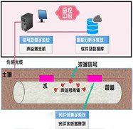 光纖水聽器偵聽傳感系統(tǒng)是長(zhǎng)輸管線管道泄漏監(jiān)測(cè)系統(tǒng)的其中一種解決方案，常用在原水管線、輸氣管線、輸油管線上，采用光纖水聽器組成的陣列進(jìn)行長(zhǎng)距離管道泄漏、滲漏、漏損、漏失監(jiān)測(cè)，在長(zhǎng)輸管道中每隔 500m~1km 左右布置一個(gè)光纖水聽器，通過光纜將水聽器串接并傳輸信號(hào)，當(dāng)兩聲波傳感器之間發(fā)生因泄露引起聲波或振動(dòng)時(shí)相鄰水聽器探測(cè)到該信號(hào)并對(duì)其進(jìn)行識(shí)別與定位。