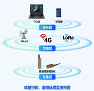 市政管網(wǎng)管道泄漏監(jiān)測(cè)系統(tǒng)是智慧城市、智慧水務(wù)的一個(gè)子系統(tǒng)，是供水管道泄漏監(jiān)測(cè)系統(tǒng)的重要運(yùn)用場(chǎng)景之一和DMA分區(qū)計(jì)量管理系統(tǒng)的重要組成部分，是一套以在線(xiàn)監(jiān)測(cè)設(shè)備為核心，運(yùn)用現(xiàn)代物聯(lián)網(wǎng)技術(shù)，通過(guò)人工智能AI分析軟件。對(duì)自來(lái)水管網(wǎng)水質(zhì)、壓力和流量、漏損、爆管、周界預(yù)警等監(jiān)測(cè)信息進(jìn)行實(shí)時(shí)快速收集、存貯、處理、查詢(xún)、報(bào)表、預(yù)警、管理、服務(wù)、應(yīng)用、決策的智慧水務(wù)綜合性監(jiān)測(cè)管理系統(tǒng)。