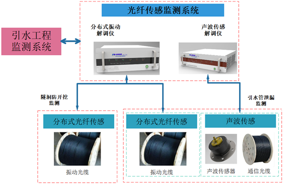 FS-5000分布式光纖聲波振動(dòng)解調(diào)儀(das)-長(zhǎng)距離分布式光纖管道泄漏監(jiān)測(cè)系統(tǒng)結(jié)構(gòu)組成圖片.png