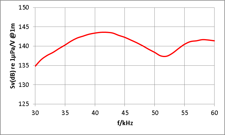 CT45水聲換能器發(fā)送電壓響應圖.png