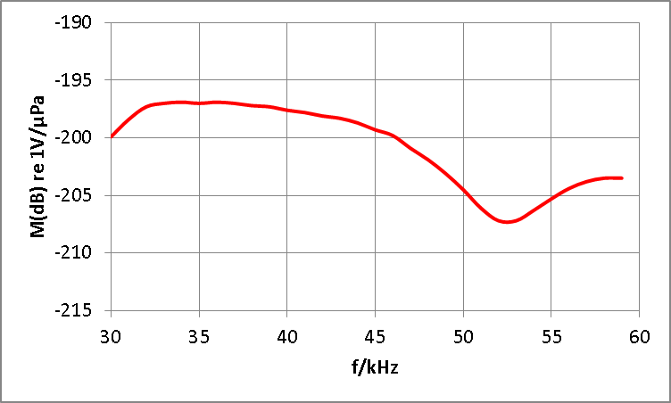 CT45發(fā)射換能器接收靈敏度響應圖.png