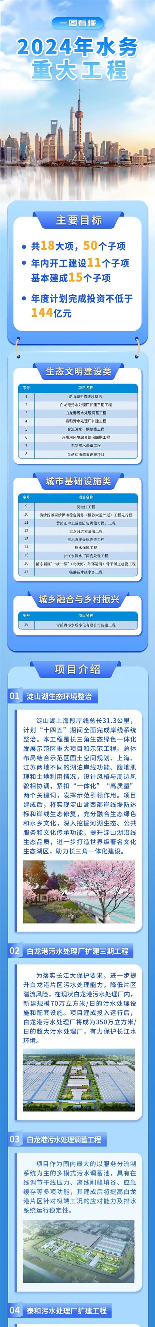 項目介紹01、淀山湖生態(tài)環(huán)境整治；02、白龍港污水處理廠擴建三期工程.jpg