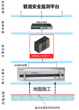 分布式光纖管道泄漏監(jiān)測系統(tǒng)(分布式光纖聲波振動傳感技術(shù)系統(tǒng))工作框架示意圖.jpg