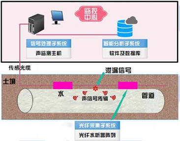光纖水聽器偵聽傳感系統(tǒng)(光纖水聽器管道泄漏監(jiān)測系統(tǒng))構(gòu)成示意圖.png
