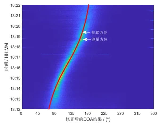 微型航姿參考系統(tǒng)AHRS修正后的目標(biāo)測(cè)向結(jié)果.jpg