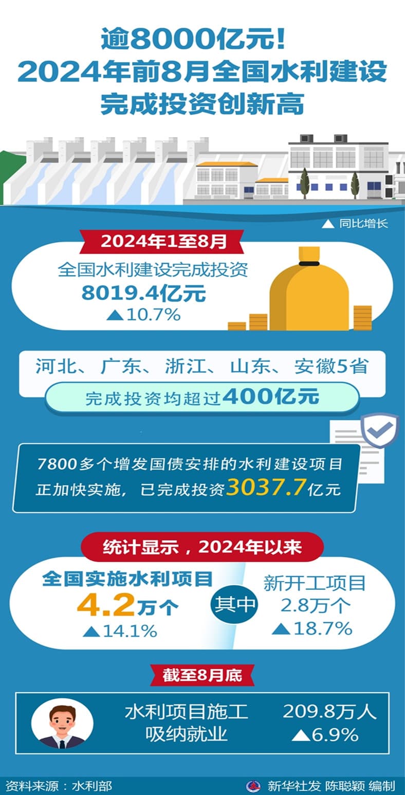 水利部：2024年1_8月全國水利工程建設較去年同比增長10.7% 發(fā)揮穩(wěn)就業(yè)促增收作用.jpg