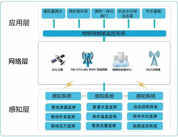 灌區(qū)工程管線安全監(jiān)測設(shè)計(jì)方案框架圖.jpg