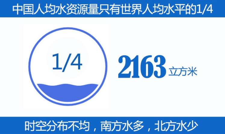 我國(guó)人均水資源量少，分布不均.jpg