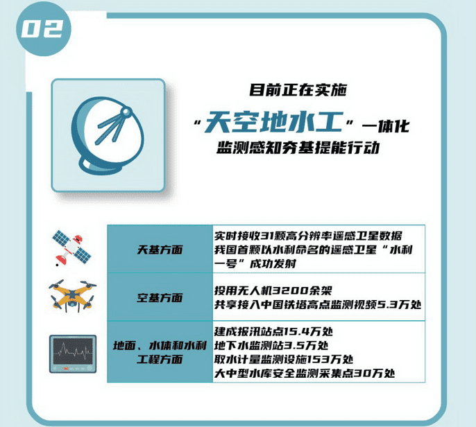 02 目前正在實施“天空地水工”一體化監(jiān)測感知夯基提能行動。.png