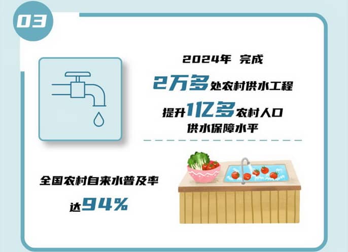 03 2024年完成2萬多處農(nóng)村供水工程，提升1億多農(nóng)村人口供水保障水平，全國農(nóng)村自來水普及率達94%。.jpg