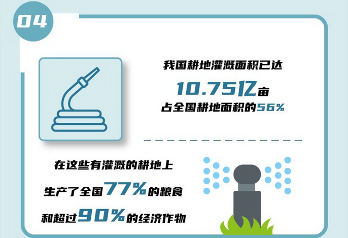 04 我國耕地灌溉面積已達10.75億畝，占全國耕地面積的56%，在這些有灌溉的耕地上生產(chǎn)了全國77%的糧食和超過90%的經(jīng)濟作物。.jpg