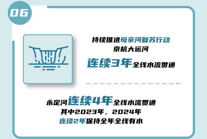06 持續(xù)推進母親河復(fù)蘇行動，京杭大運河連續(xù)3年全線水流貫通，永定河連續(xù)4年全線水流貫通，其中2023年、2024年連續(xù)2年保持全年全線有水。.jpg