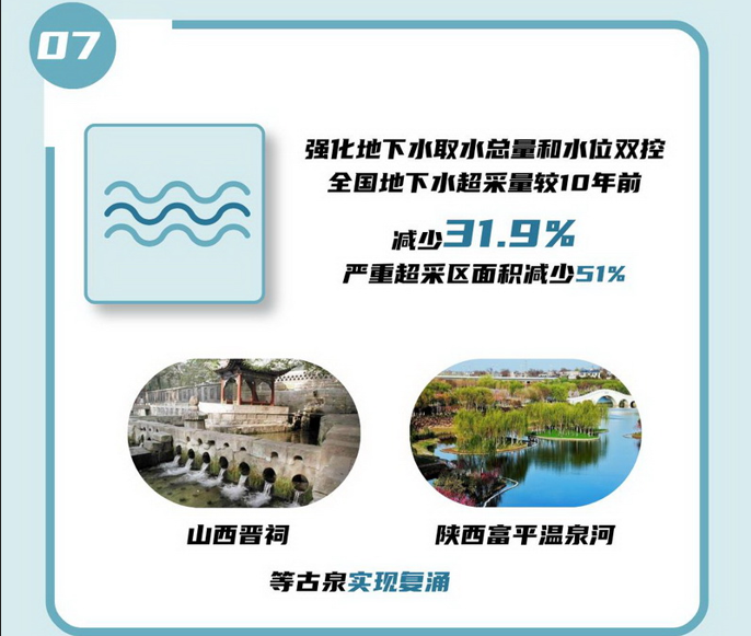 07 強化地下水取水總量和水位雙控，全國地下水超采量較10年前減少31.9%，嚴(yán)重超采區(qū)面積減少51%。.jpg