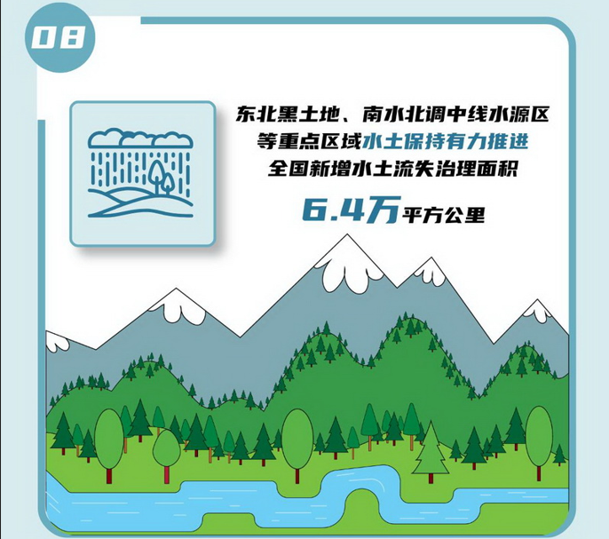 08 東北黑土地、南水北調(diào)中線水源區(qū)等重點區(qū)域水土保持有力推進，全國新增水土流失治理面積6.4萬平方公里。.jpg