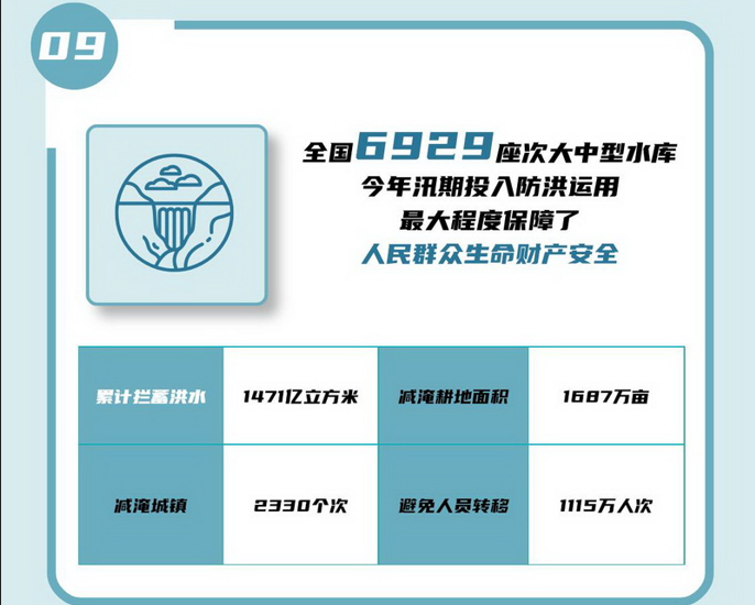 09 全國6929座次大中型水庫今年汛期投入防洪運用，ZUI大程度保障了人民群眾生命財產(chǎn)安全。.jpg