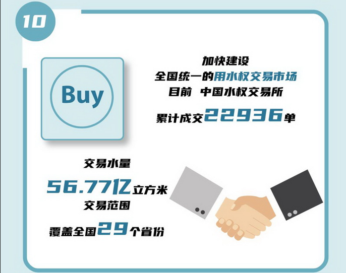 10 加快建設(shè)全國統(tǒng)一的用水權(quán)交易市場，目前，中國水權(quán)交易所累計成交22936單，交易水量56.77億立方米，交易范圍覆蓋全國29個省份。.jpg